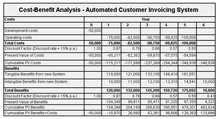 cost benefit analysis template 44