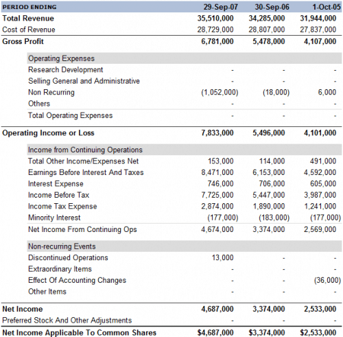 Profit and Loss Statement 2154